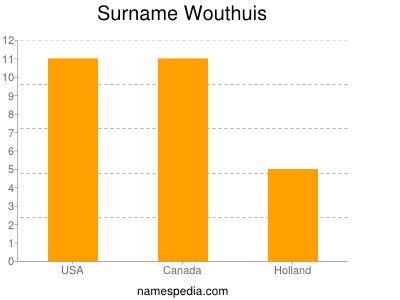 Surname Wouthuis
