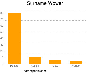 Surname Wower