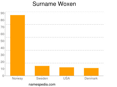 Surname Woxen