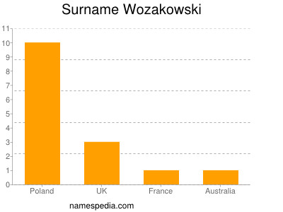 Surname Wozakowski