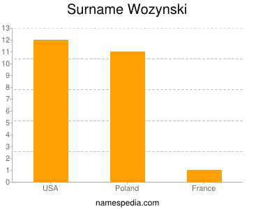 Surname Wozynski