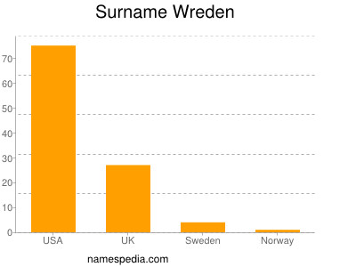 Surname Wreden