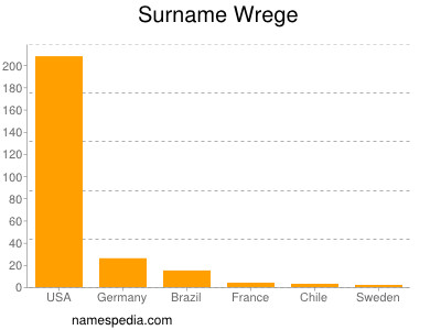 Surname Wrege