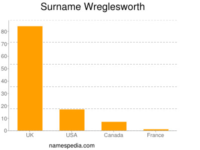 Surname Wreglesworth