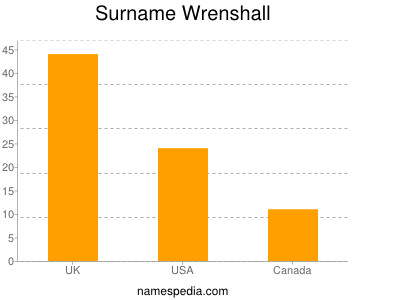 Surname Wrenshall