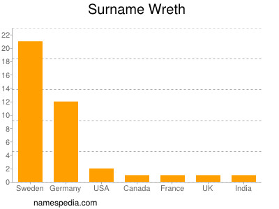 Surname Wreth