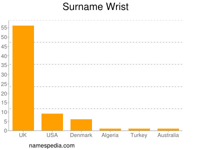 Surname Wrist
