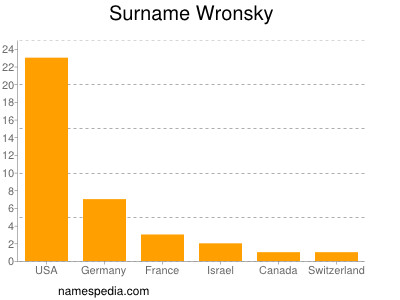 Surname Wronsky