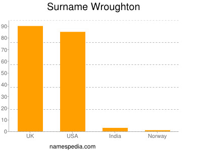 Surname Wroughton
