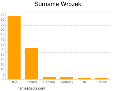 Surname Wrozek
