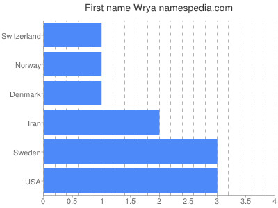 Given name Wrya