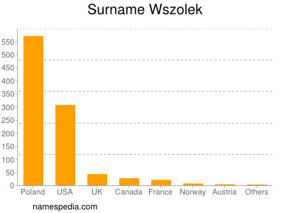 Surname Wszolek