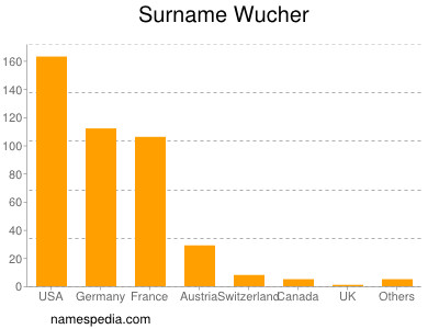 Surname Wucher