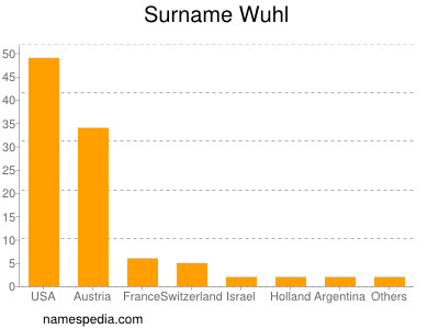 Surname Wuhl