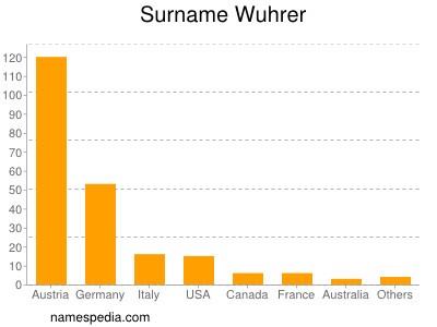 Surname Wuhrer