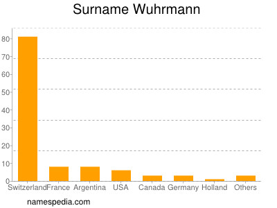 Surname Wuhrmann