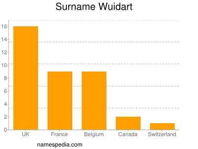 Surname Wuidart
