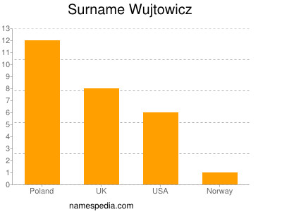 Surname Wujtowicz