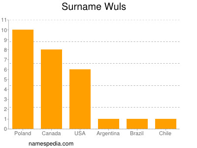Surname Wuls