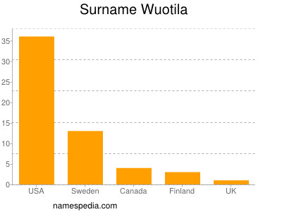 Surname Wuotila
