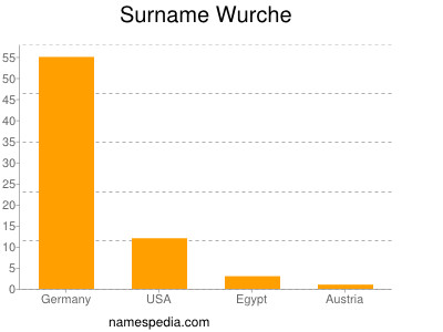 Surname Wurche