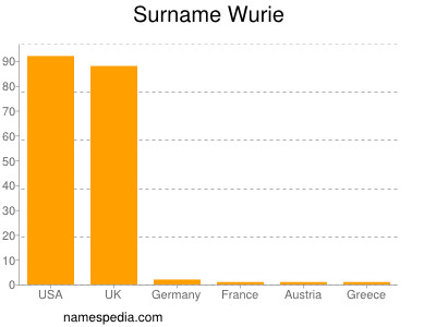 Surname Wurie