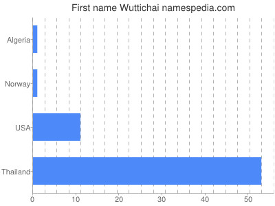 Given name Wuttichai