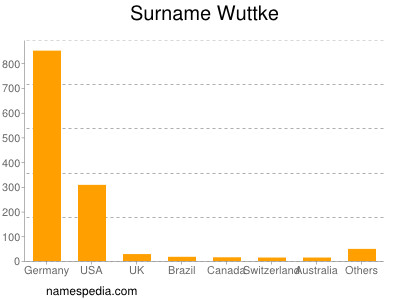 Surname Wuttke