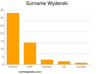 Surname Wyderski