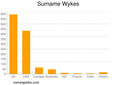 Surname Wykes