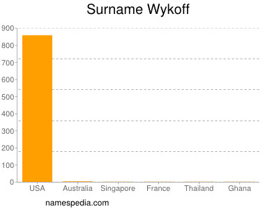 Surname Wykoff