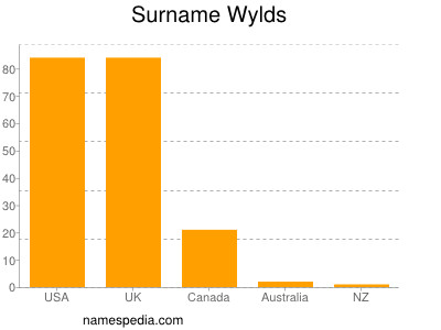 Surname Wylds