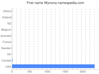Given name Wynona