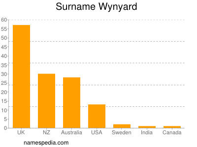 Surname Wynyard