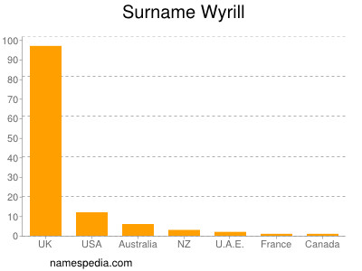 Surname Wyrill