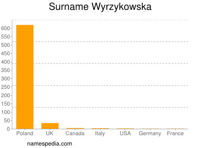 Surname Wyrzykowska