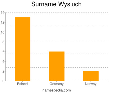 Surname Wysluch