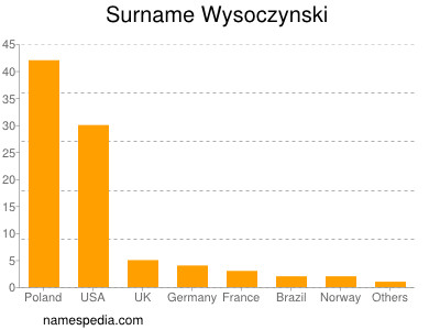 Surname Wysoczynski