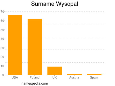 Surname Wysopal