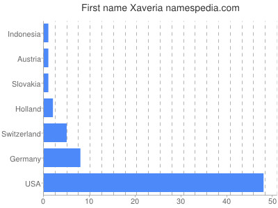 Given name Xaveria