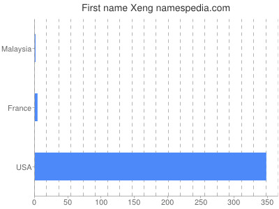 Given name Xeng