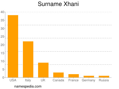 Surname Xhani