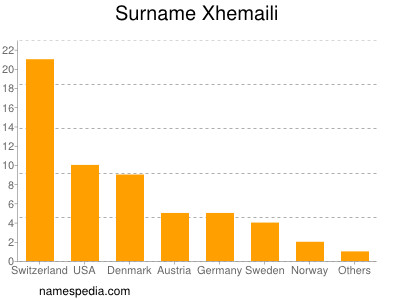 Surname Xhemaili