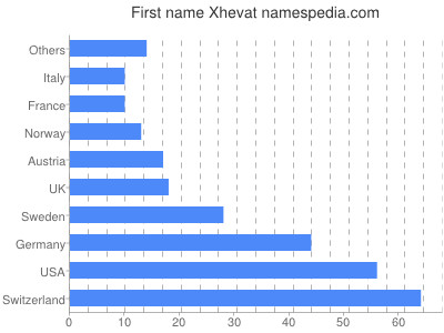 Given name Xhevat