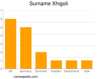 Surname Xhigoli