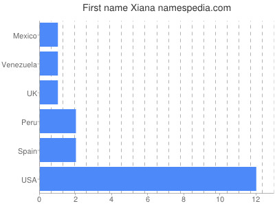 Given name Xiana