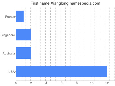Given name Xianglong