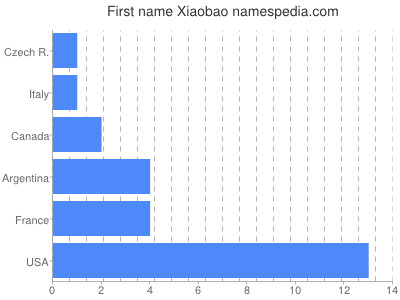 Given name Xiaobao