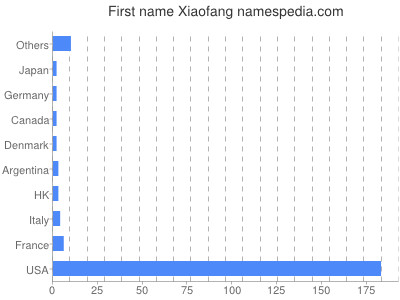 Given name Xiaofang