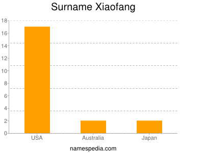 Surname Xiaofang